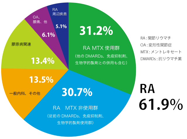 当院の外来疾患別受診割合